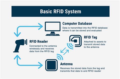 rfid numbering system explained|types of rfid systems.